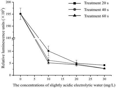 Antibacterial action of slightly acidic electrolytic water against Cronobacter sakazakii and its application as a disinfectant on high-risk contact surfaces